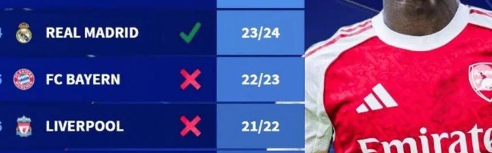 九游娱乐-阿森纳欧冠七连胜创纪录，历史仅两队最终夺冠|欧冠联赛|国际米兰|拜仁慕尼黑|欧冠历史数据|皇家马德里_新浪体育_新浪新闻