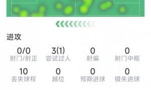 斯凯利本场数据：1次犯规送点，1解围1抢断，9次对抗6次成功